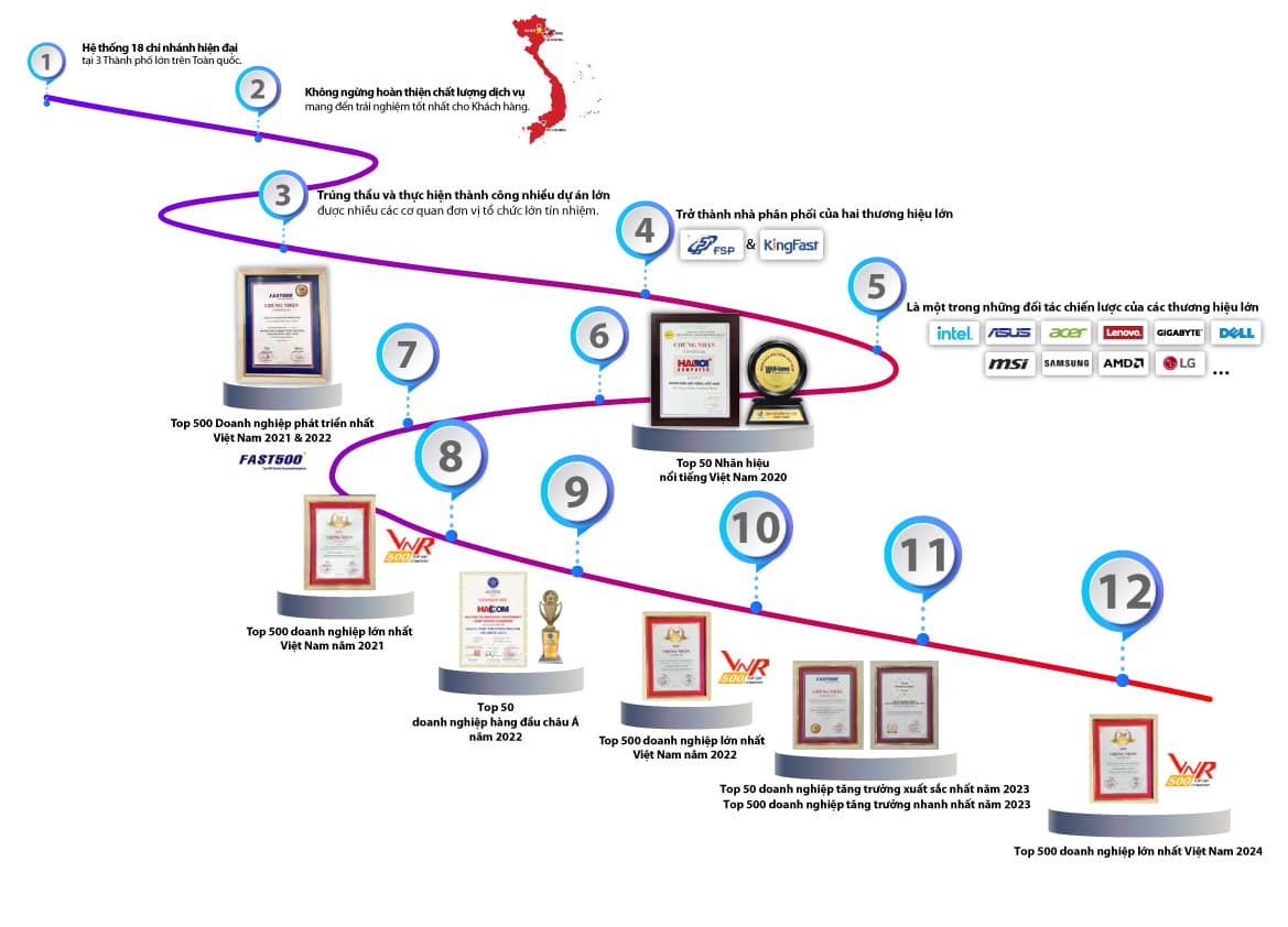 Những thành tích đã đạt được