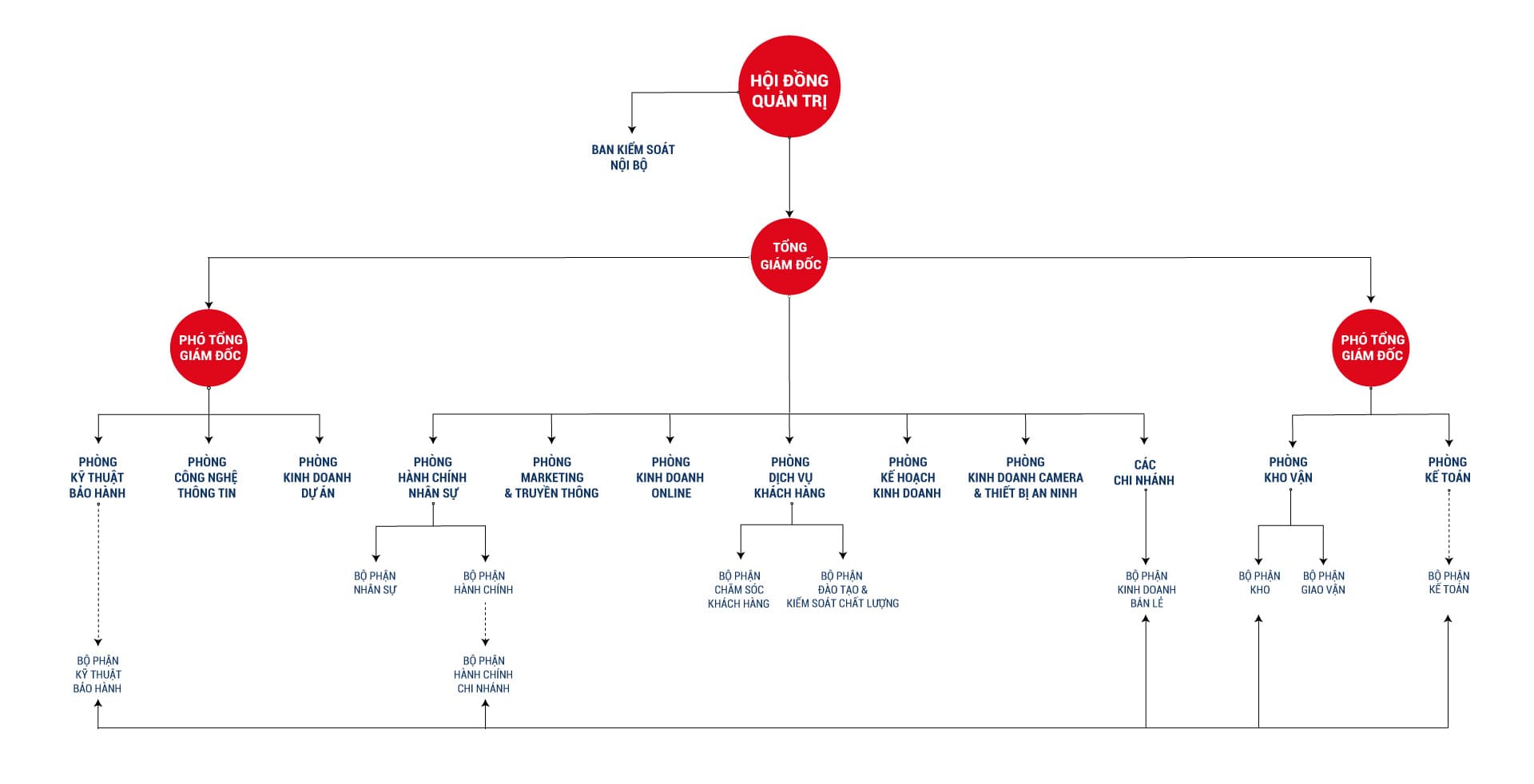 Sơ đồ tổ chức