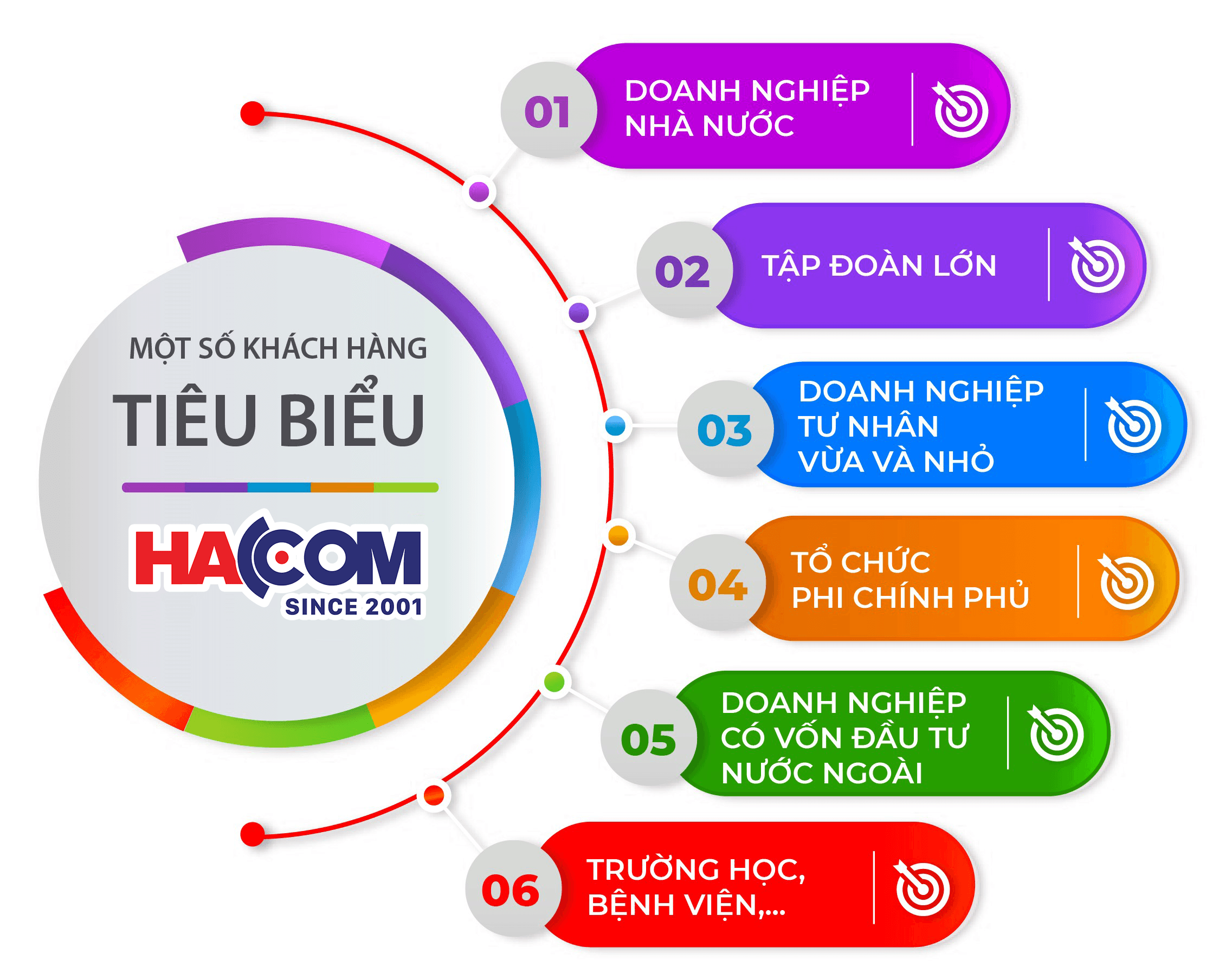 Khách hàng của HACOM